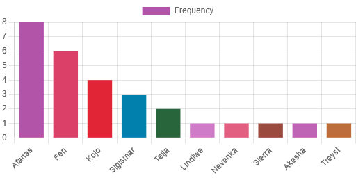 Total competitive first-place wins by hero for May 2025