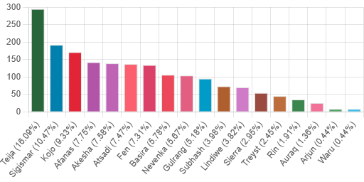 Competitive hero distribution for May 2025